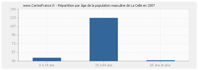 Répartition par âge de la population masculine de La Celle en 2007